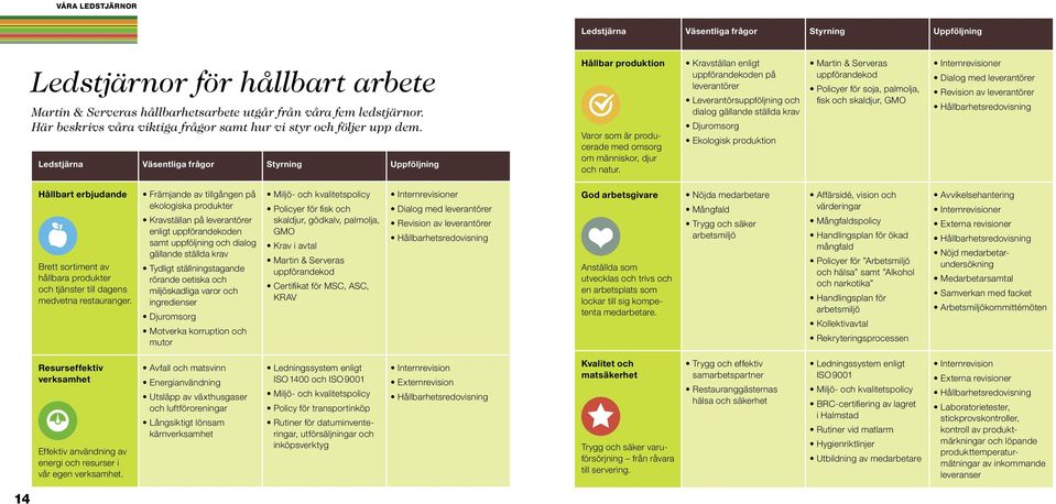 Ledstjärna Väsentliga frågor Styrning Uppföljning Hållbar produktion Varor som är producerade med omsorg om människor, djur och natur.