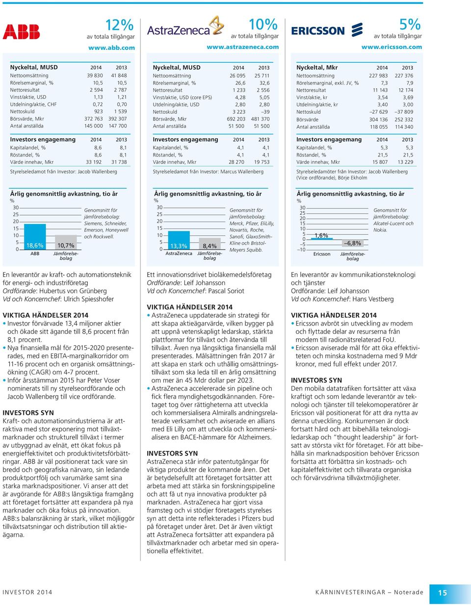 145 147 7 Investors 2 engagemang 214 213 15 Kapitalandel, 8,6 8,1 1 Röstandel, 8,6 8,1 5 Värde innehav, 22.1 Mkr 1.