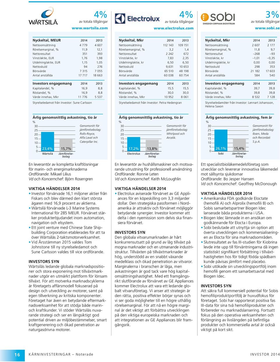 3 11,9 12,1 Nettoresultat Atlas Copco Peers 351 393 Vinst/aktie, EUR 1,76 1,98 Utdelning/aktie, EUR 1,15 1,5 Nettoskuld 94 276 Börsvärde 7 315 7 55 Antal 3 3 anställda 17 717 18 663 Investors 2 2