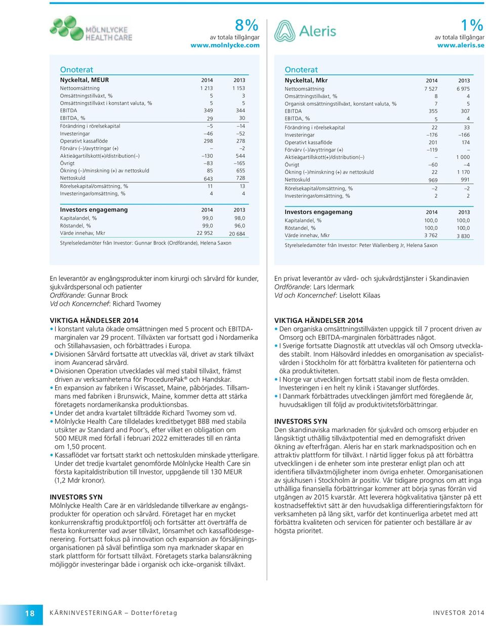 Investeringar 46 52 Operativt kassaflöde 298 278 Förvärv ( )/avyttringar (+) 2 Aktieägartillskott(+)/distribution( ) 13 544 Övrigt 83 165 Ökning ( )/minskning (+) av nettoskuld 85 655 Nettoskuld 643