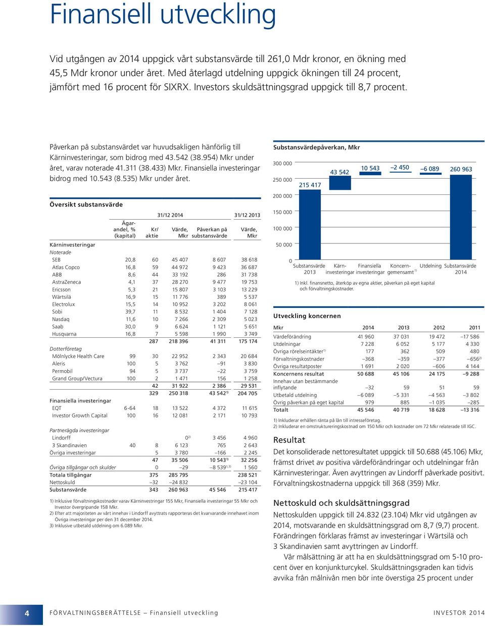 NAV 213 Core Investments Financial Investments Dividend NAV 214 1) Including net financial items, repurchases of shares, equity effects and management costs.