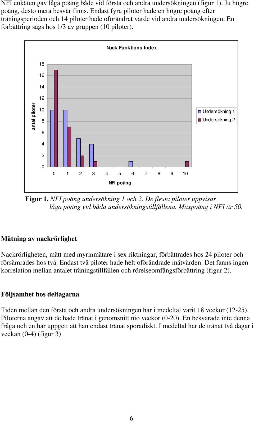 Nack Funktions Index 18 16 14 12 antal piloter 10 8 6 4 2 Undersökning 1 Undersökning 2 0 0 1 2 3 4 5 6 7 8 9 10 NFI poäng Figur 1. NFI poäng undersökning 1 och 2.