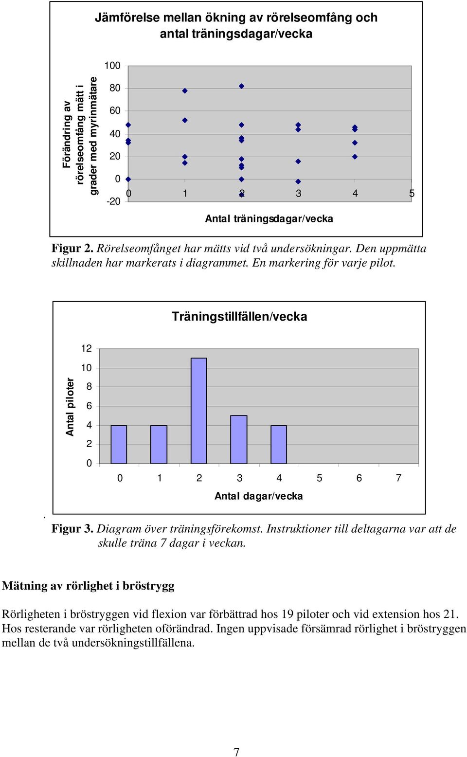 Antal piloter 8 6 4 2 0 0 1 2 3 4 5 6 7 Antal dagar/vecka Figur 3. Diagram över träningsförekomst. Instruktioner till deltagarna var att de skulle träna 7 dagar i veckan.