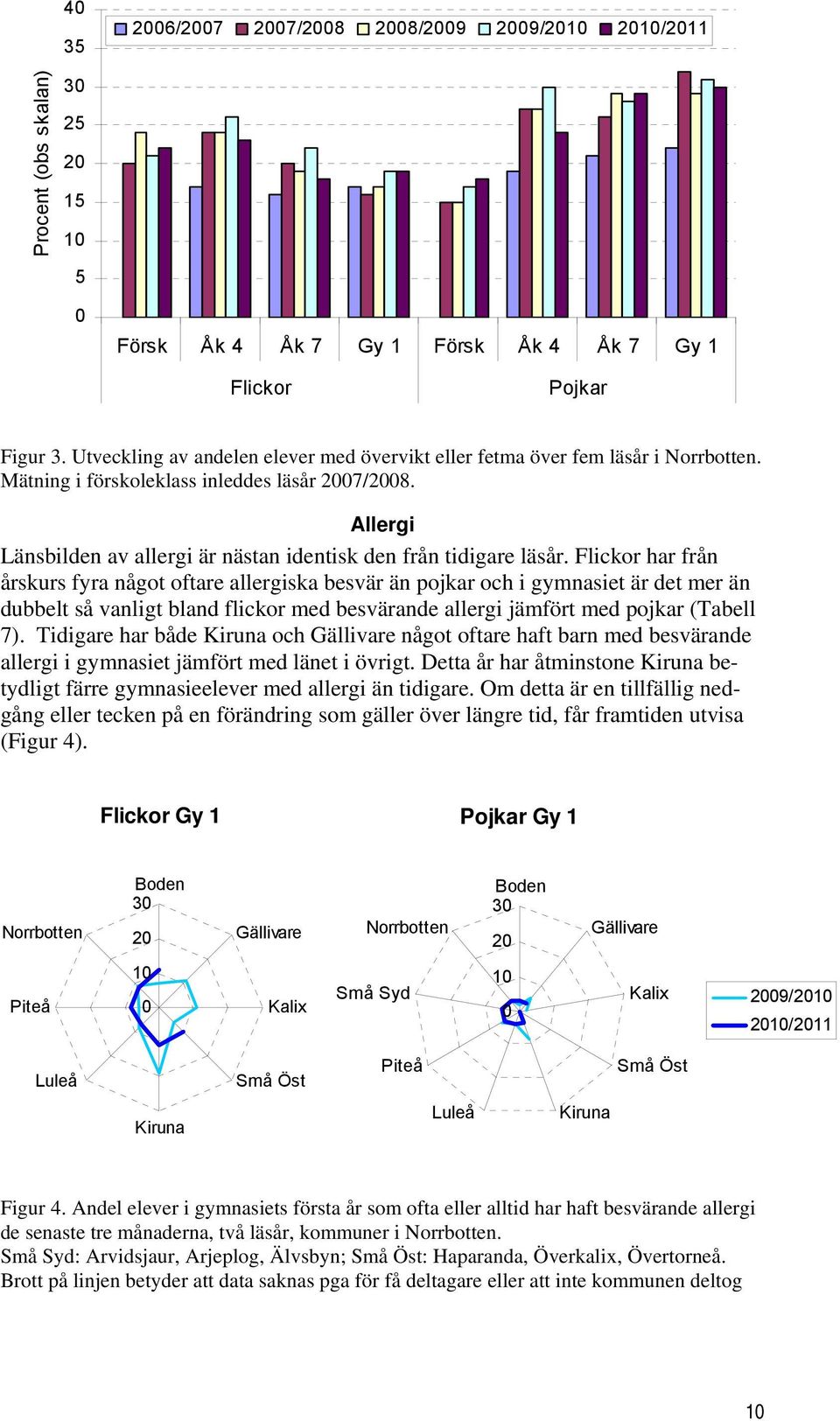 har från årskurs fyra något oftare allergiska besvär än pojkar och i gymnasiet är det mer än dubbelt så vanligt bland flickor med besvärande allergi jämfört med pojkar (Tabell 7).