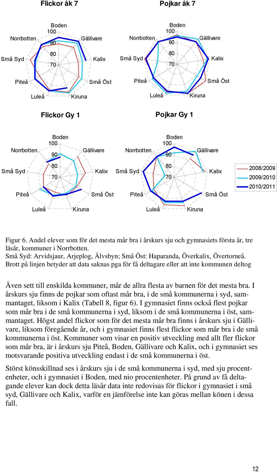 Brott på linjen betyder att data saknas pga för få deltagare eller att inte kommunen deltog Även sett till enskilda kommuner, mår de allra flesta av barnen för det mesta bra.