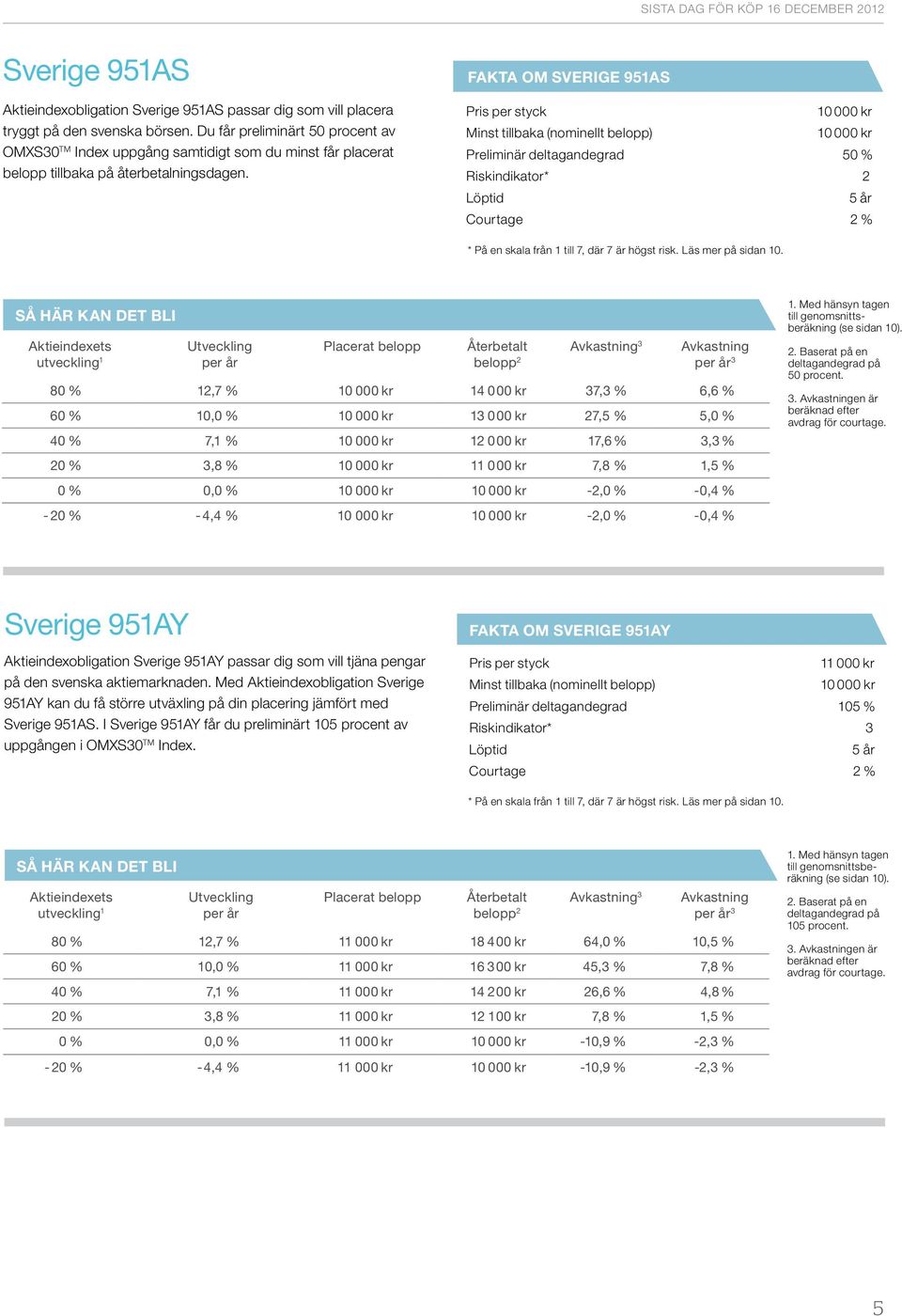 fakta om sverige 951aS Pris per styck Minst tillbaka (nominellt belopp) Preliminär deltagandegrad 50 % Riskindikator* 2 Löptid 5 år Courtage 2 % * På en skala från 1 till 7, där 7 är högst risk.