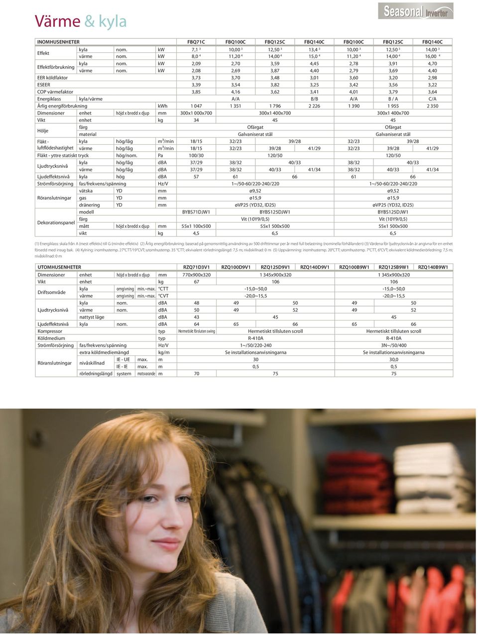 kw 2,08 2,69 3,87 4,40 2,79 3,69 4,40 EER köldfaktor 3,73 3,70 3,48 3,01 3,60 3,20 2,98 ESEER 3,39 3,54 3,82 3,25 3,42 3,56 3,22 COP värmefaktor 3,85 4,16 3,62 3,41 4,01 3,79 3,64 Energiklass