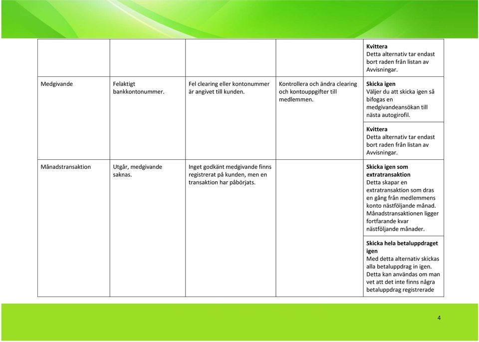 Kvittera Detta alternativ tar endast bort raden från listan av Avvisningar. Månadstransaktion Utgår, medgivande saknas.