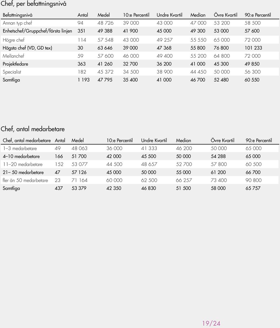 800 101 233 Mellanchef 59 57 600 46 000 49 400 55 200 64 800 72 000 Projektledare 363 41 260 32 700 36 200 41 000 45 300 49 850 Specialist 182 45 372 34 500 38 900 44 450 50 000 56 300 Samtliga 1 193