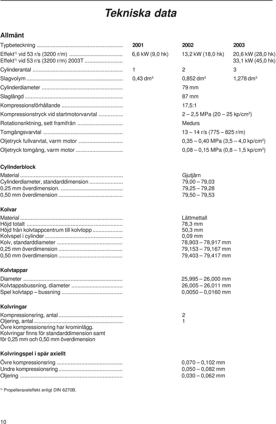 .. 17,5:1 Kompressionstryck vid startmotorvarvtal... 2 2,5 MPa (20 25 kp/cm 2 ) Rotationsriktning, sett framifrån... Medurs Tomgångsvarvtal... 13 14 r/s (775 825 r/m) Oljetryck fullvarvtal, varm motor.
