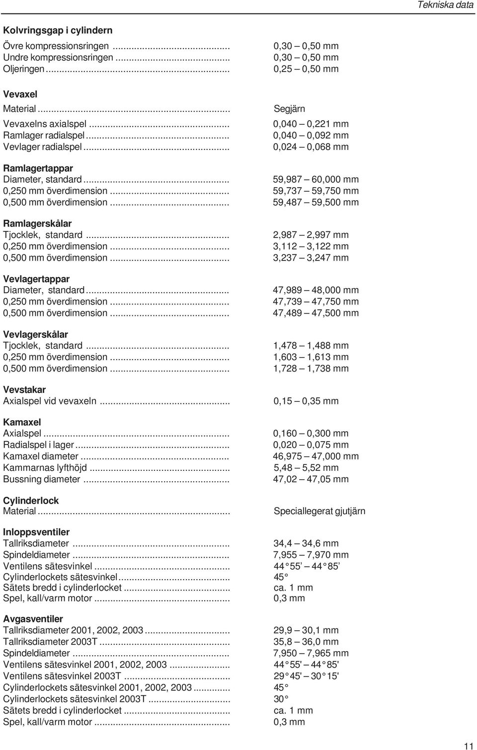 .. 59,737 59,750 mm 0,500 mm överdimension... 59,487 59,500 mm Ramlagerskålar Tjocklek, standard... 2,987 2,997 mm 0,250 mm överdimension... 3,112 3,122 mm 0,500 mm överdimension.