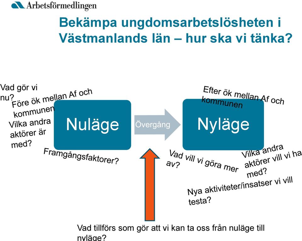Bekämpa ungdomsarbetslösheten i