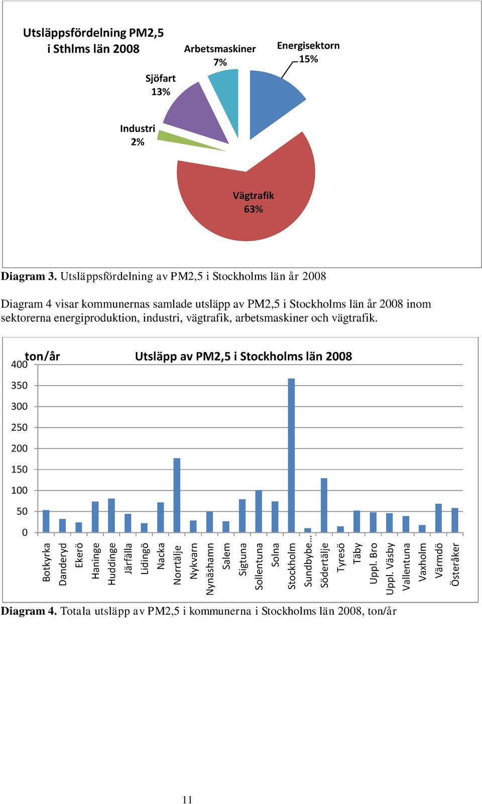 Utsläppsfördelning av PM2,5 i Stockholms län år 2008 Diagram 4 visar kommunernas samlade utsläpp av PM2,5 i Stockholms län år 2008 inom sektorerna energiproduktion, industri,