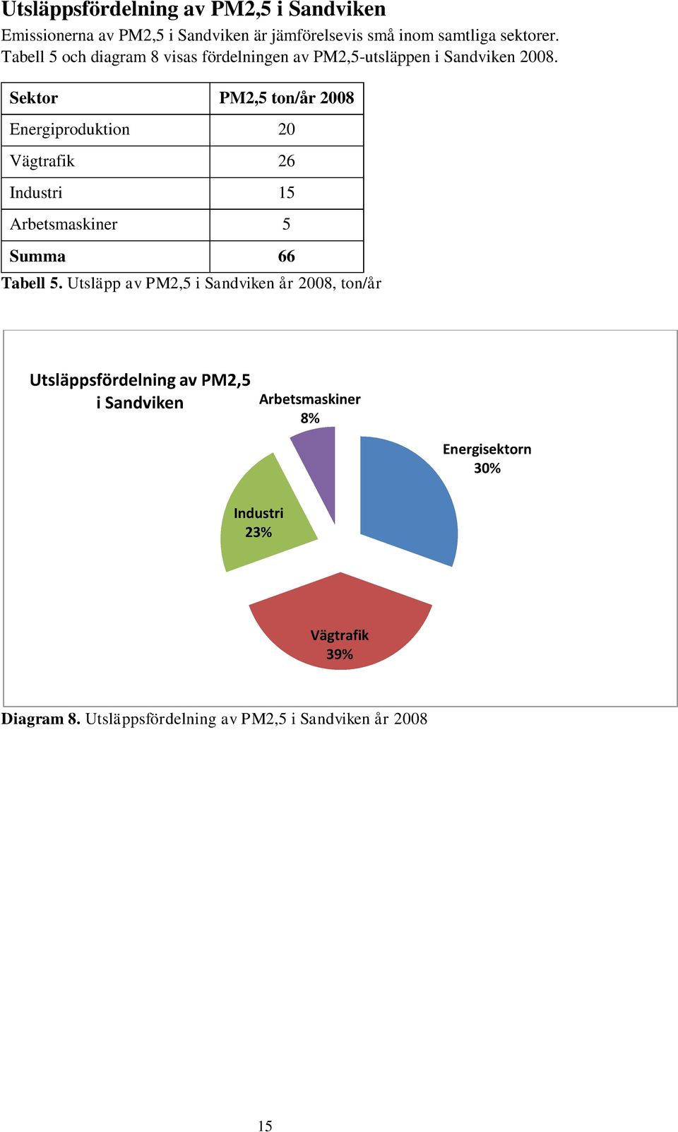 Sektor PM2,5 ton/år 2008 Energiproduktion 20 Vägtrafik 26 Industri 15 Arbetsmaskiner 5 Summa 66 Tabell 5.