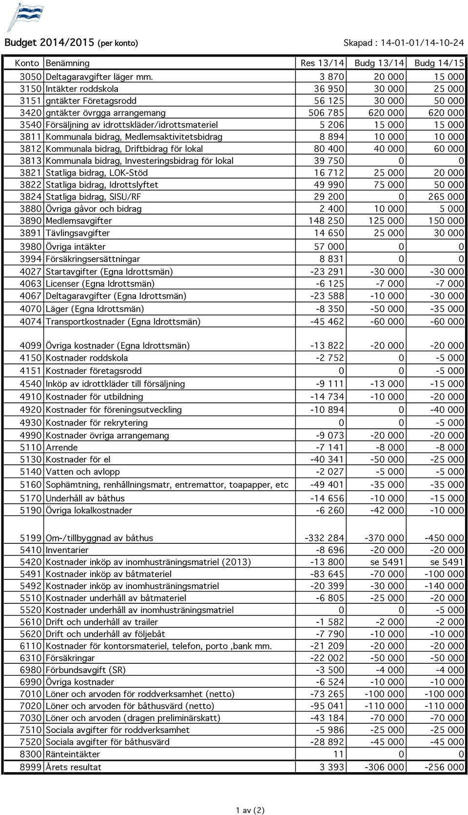 idrottskläder/idrottsmateriel 5 206 15 000 15 000 3811 Kommunala bidrag, Medlemsaktivitetsbidrag 8 894 10 000 10 000 3812 Kommunala bidrag, Driftbidrag för lokal 80 400 40 000 60 000 3813 Kommunala
