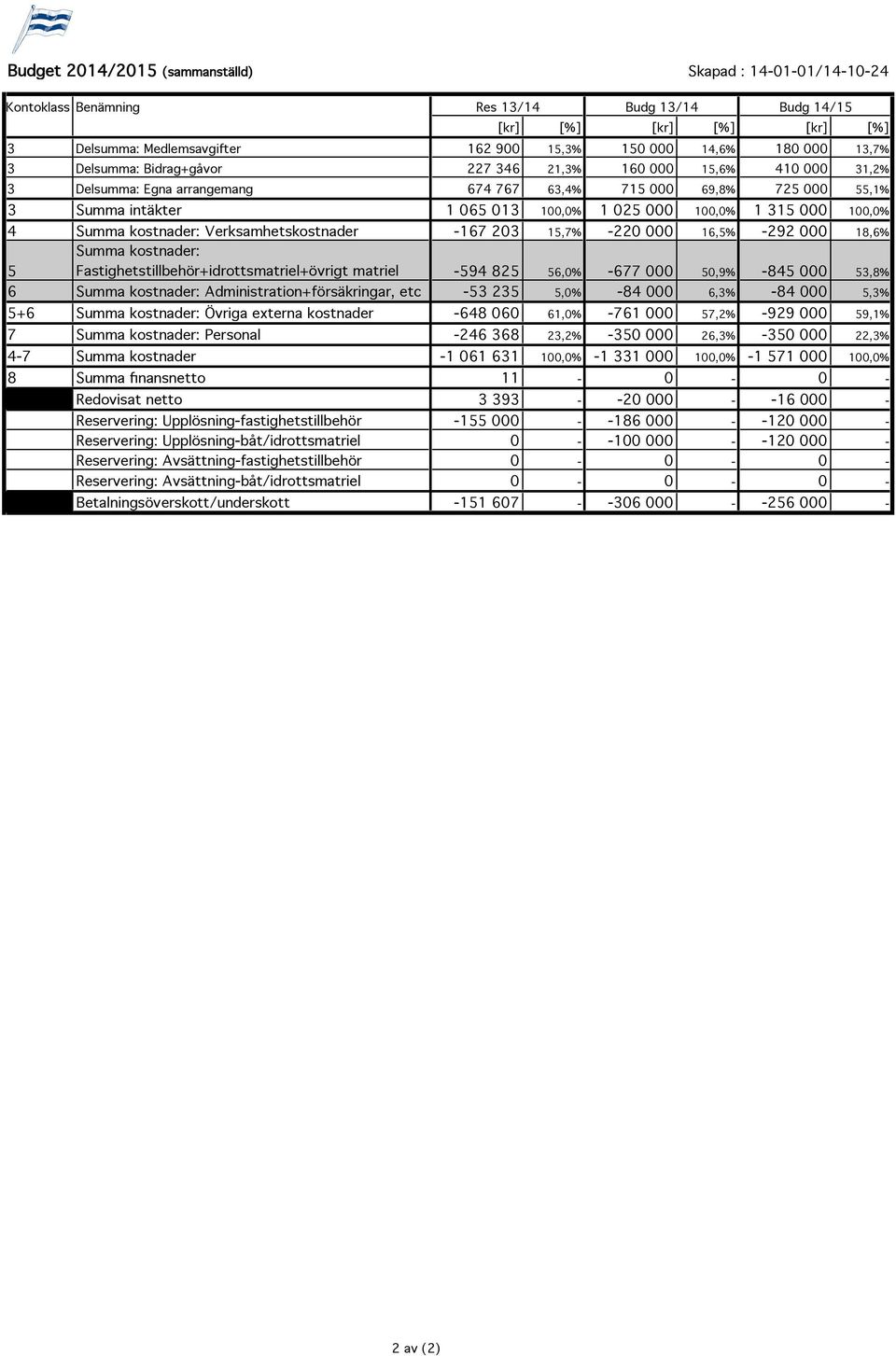 1 315 000 100,0% 4 Summa kostnader: Verksamhetskostnader -167 203 15,7% -220 000 16,5% -292 000 18,6% Summa kostnader: 5 Fastighetstillbehör+idrottsmatriel+övrigt matriel -594 825 56,0% -677 000