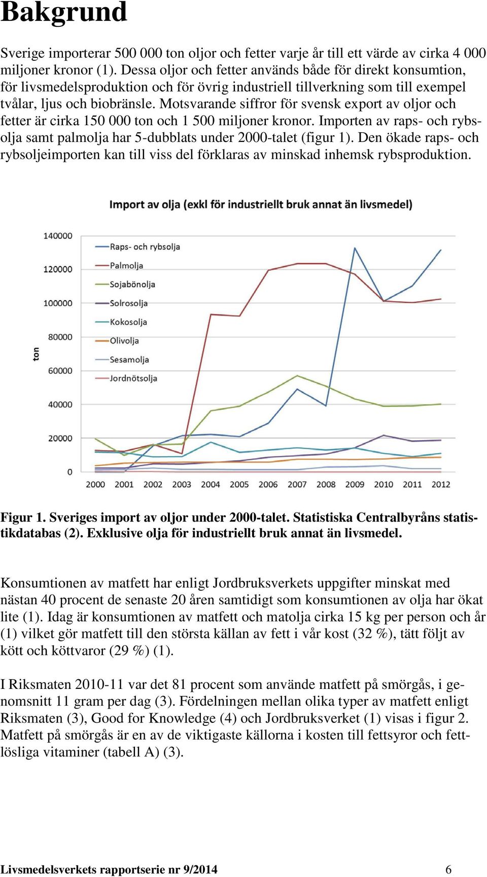 Motsvarande siffror för svensk export av oljor och fetter är cirka 150 000 ton och 1 500 miljoner kronor. Importen av raps- och rybsolja samt palmolja har 5-dubblats under 2000-talet (figur 1).