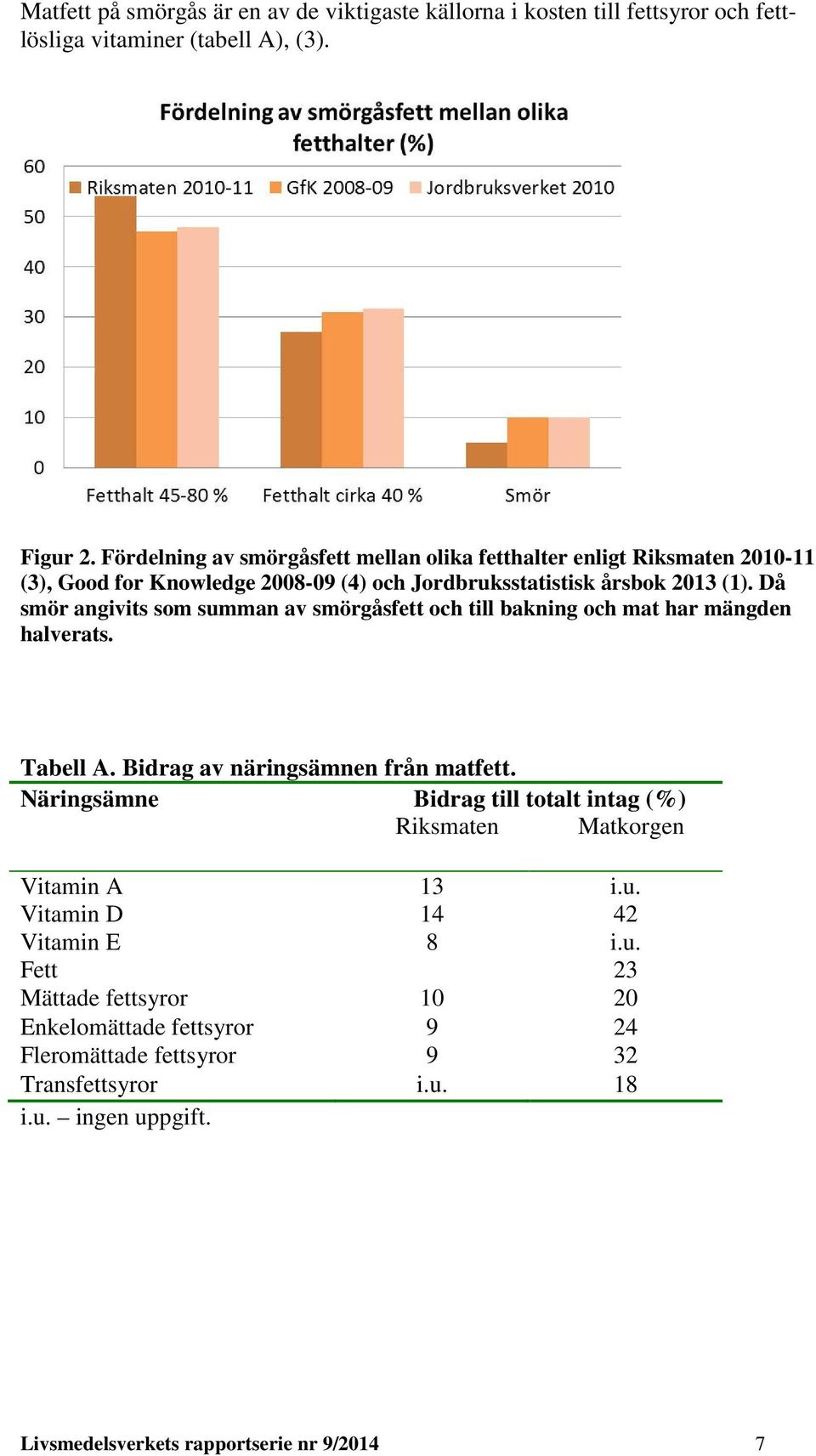Då smör angivits som summan av smörgåsfett och till bakning och mat har mängden halverats. Tabell A. Bidrag av näringsämnen från matfett.