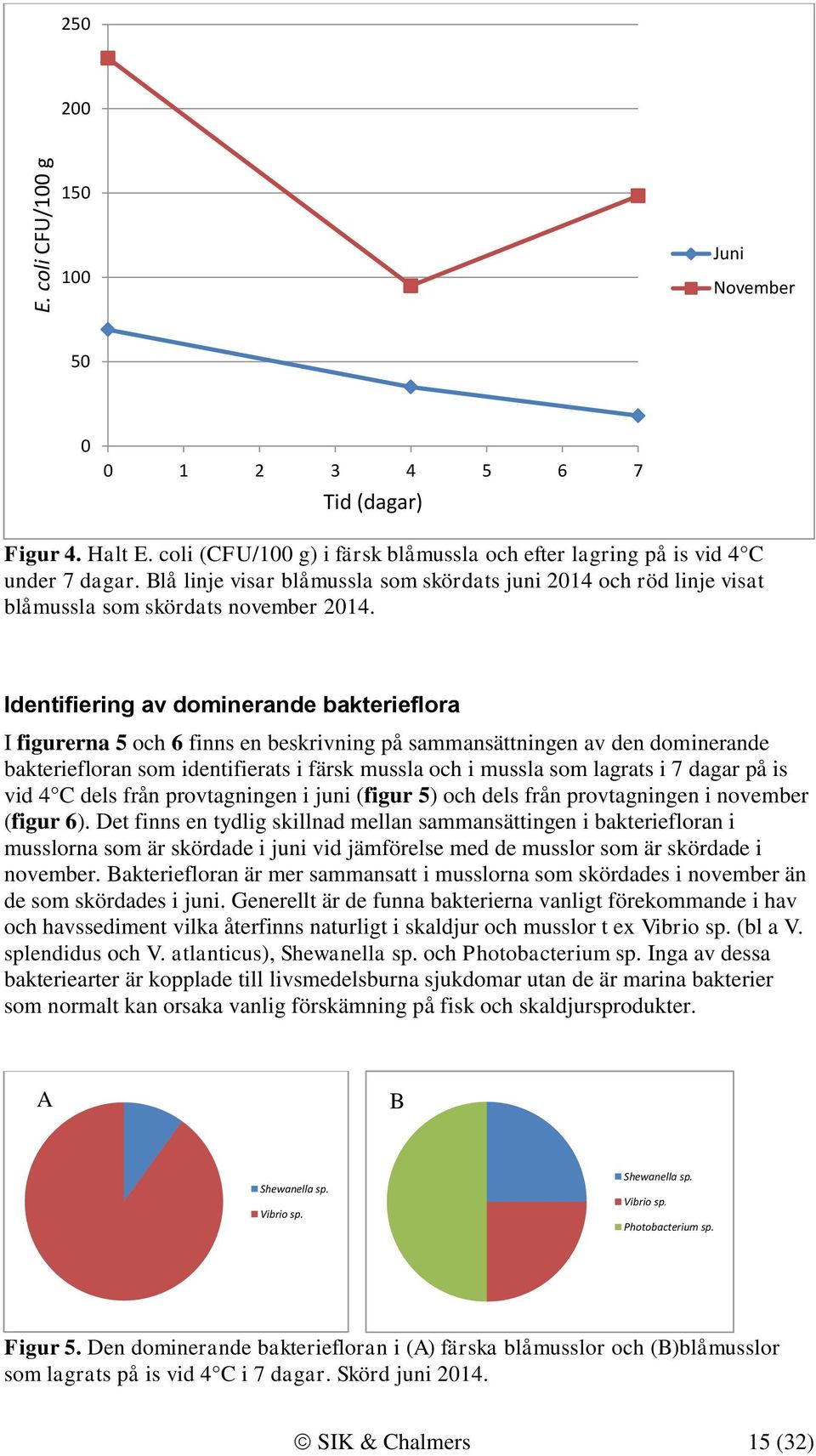 Identifiering av dominerande bakterieflora I figurerna 5 och 6 finns en beskrivning på sammansättningen av den dominerande bakteriefloran som identifierats i färsk mussla och i mussla som lagrats i 7