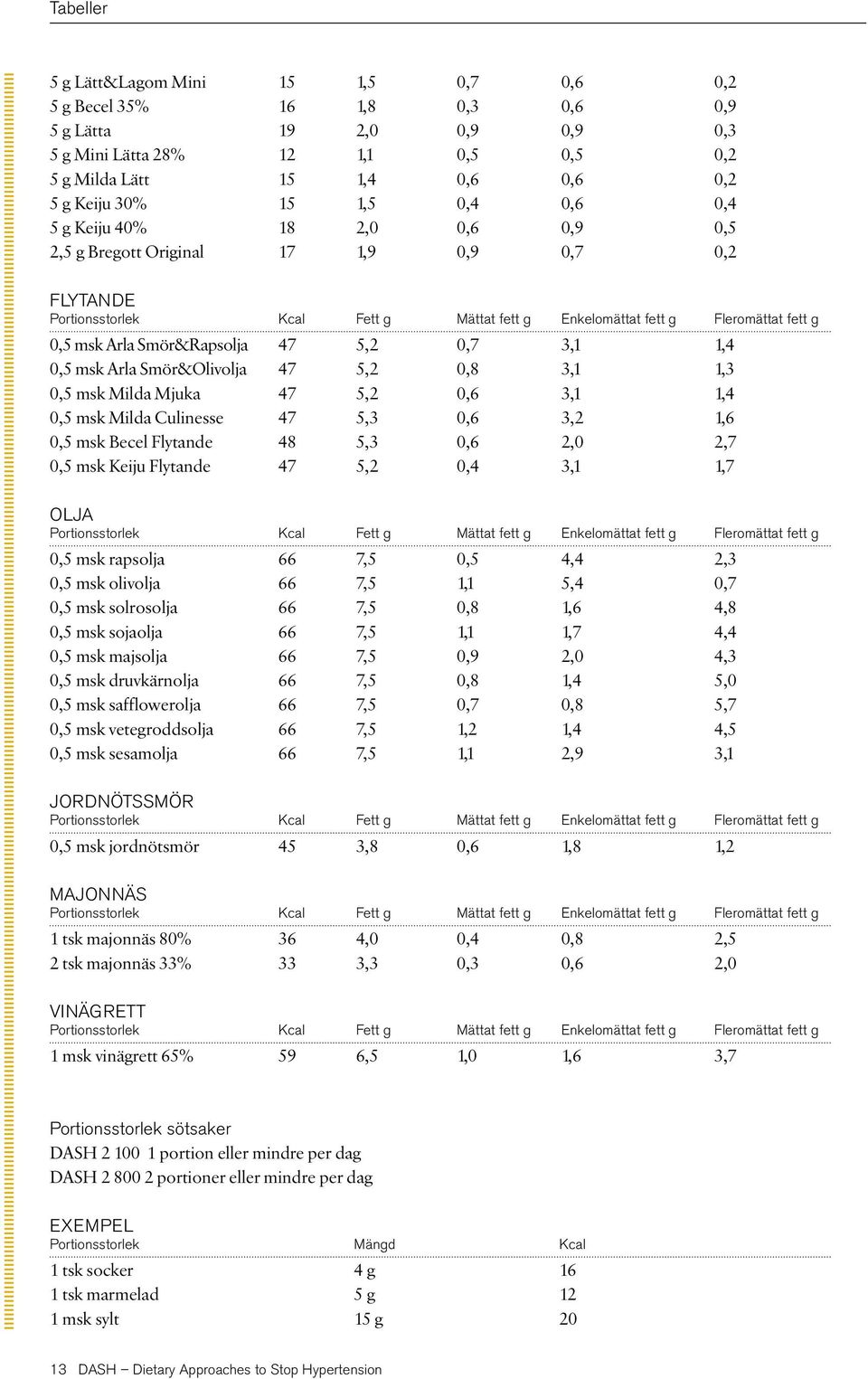 47 5,2 0,7 3,1 1,4 0,5 msk Arla Smör&Olivolja 47 5,2 0,8 3,1 1,3 0,5 msk Milda Mjuka 47 5,2 0,6 3,1 1,4 0,5 msk Milda Culinesse 47 5,3 0,6 3,2 1,6 0,5 msk Becel Flytande 48 5,3 0,6 2,0 2,7 0,5 msk