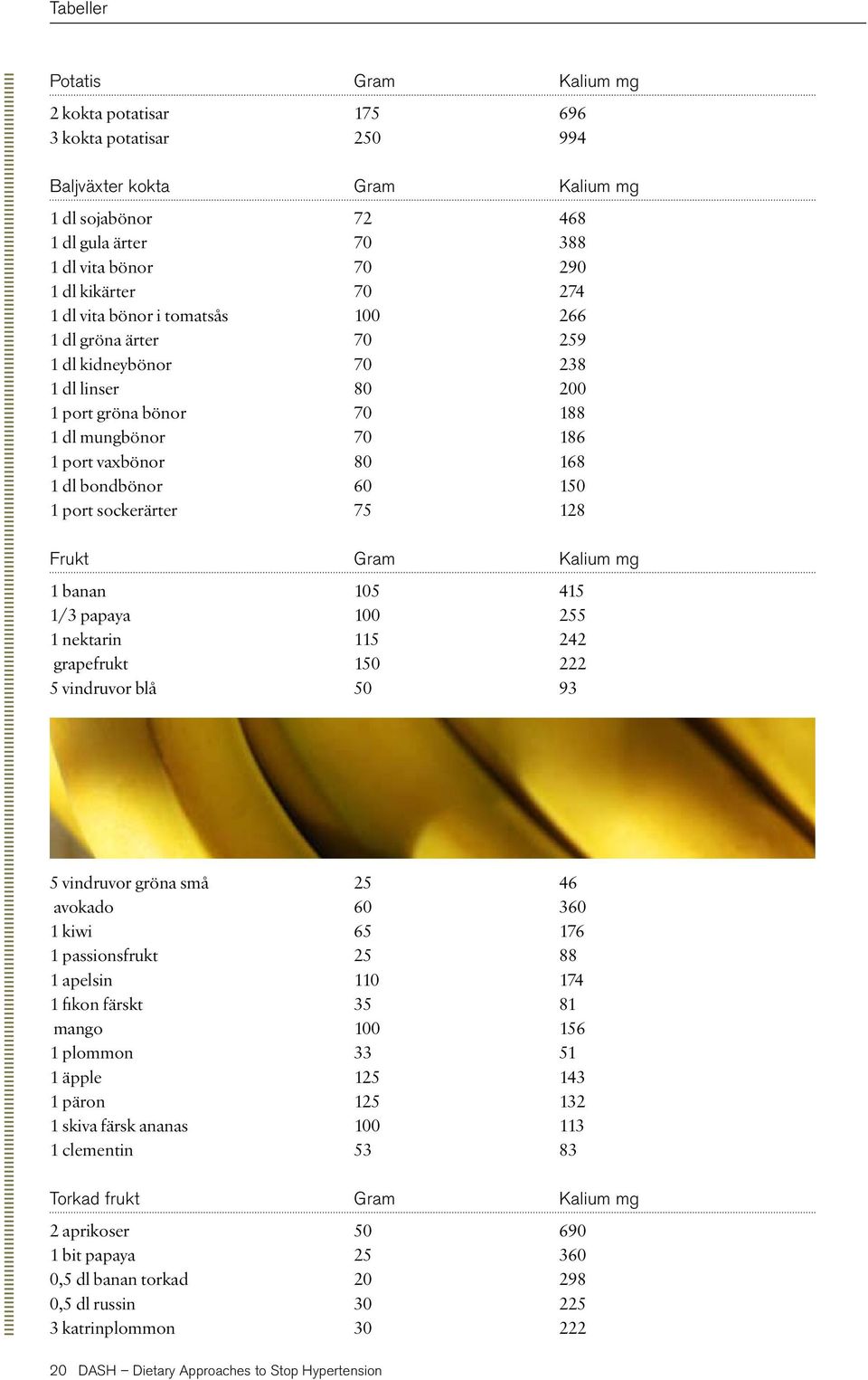 sockerärter 75 128 Frukt Gram Kalium mg ½ 1 banan 105 415 1/3 papaya 100 255 1 nektarin 115 242 grapefrukt 150 222 5 vindruvor blå 50 93 ½ 5 vindruvor gröna små 25 46 avokado 60 360 1 kiwi 65 176 1