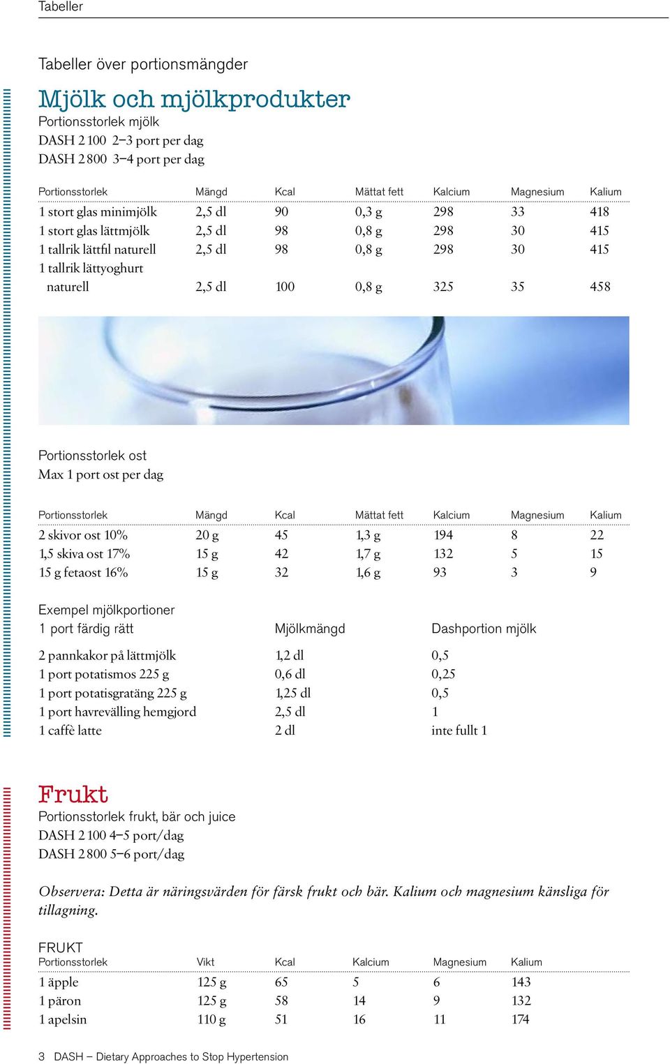 325 35 458 Portionsstorlek ost Max 1 port ost per dag Portionsstorlek Mängd Kcal Mättat fett Kalcium Magnesium Kalium 2 skivor ost 10% 20 g 45 1,3 g 194 8 22 1,5 skiva ost 17% 15 g 42 1,7 g 132 5 15