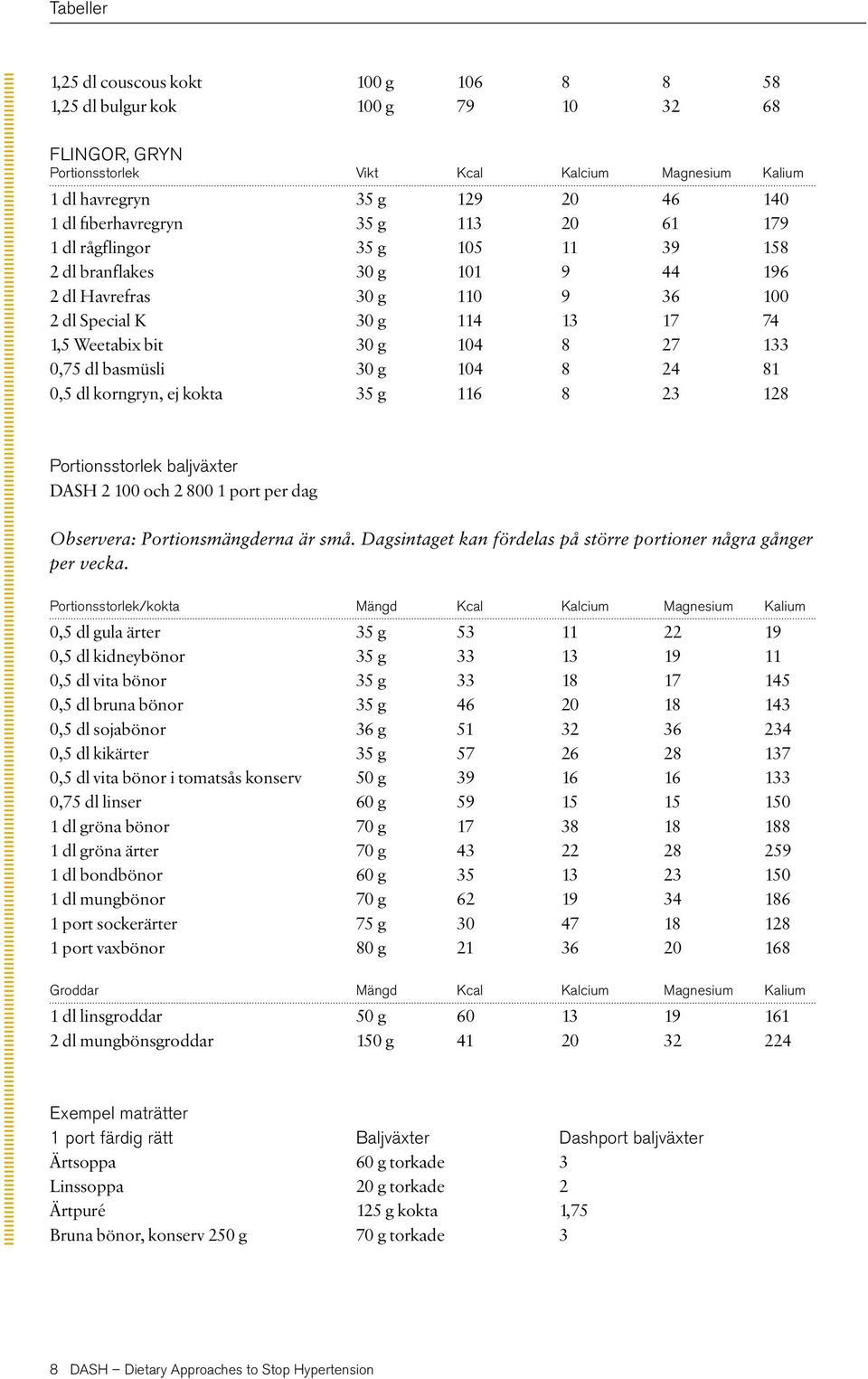 116 8 23 128 Portionsstorlek baljväxter DASH 2 100 och 2 800 1 port per dag Observera: Portionsmängderna är små. Dagsintaget kan fördelas på större portioner några gånger per vecka.