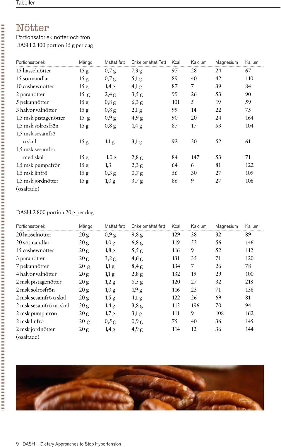 0,8 g 2,1 g 99 14 22 75 1,5 msk pistagenötter 15 g 0,9 g 4,9 g 90 20 24 164 1,5 msk solrosfrön 15 g 0,8 g 1,4 g 87 17 53 104 1,5 msk sesamfrö u skal 15 g 1,1 g 3,1 g 92 20 52 61 1,5 msk sesamfrö med