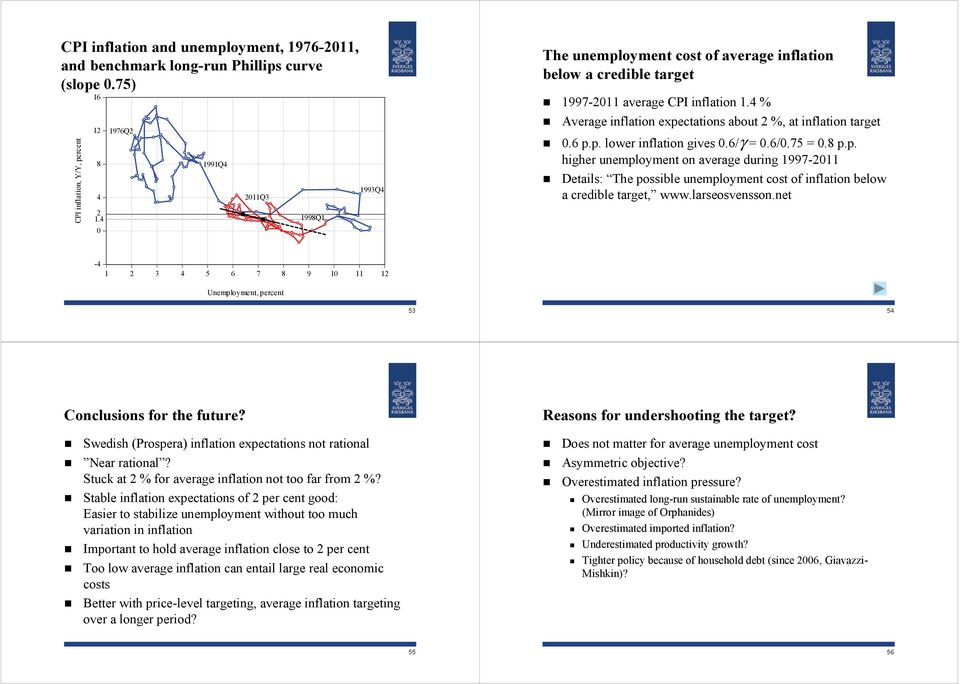 /γ =./.75 =. p.p. higher unemployment on average during 997- Details: The possible unemployment cost of inflation below a credible target, www.larseosvensson.