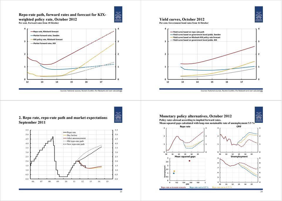 curve based on government bond yields, Sweden Yield curve based on Riksbank KIX policy rate forecast Yield curve based on government bond yields, KIX 5 7 5 7 Sources: National sources, Reuters