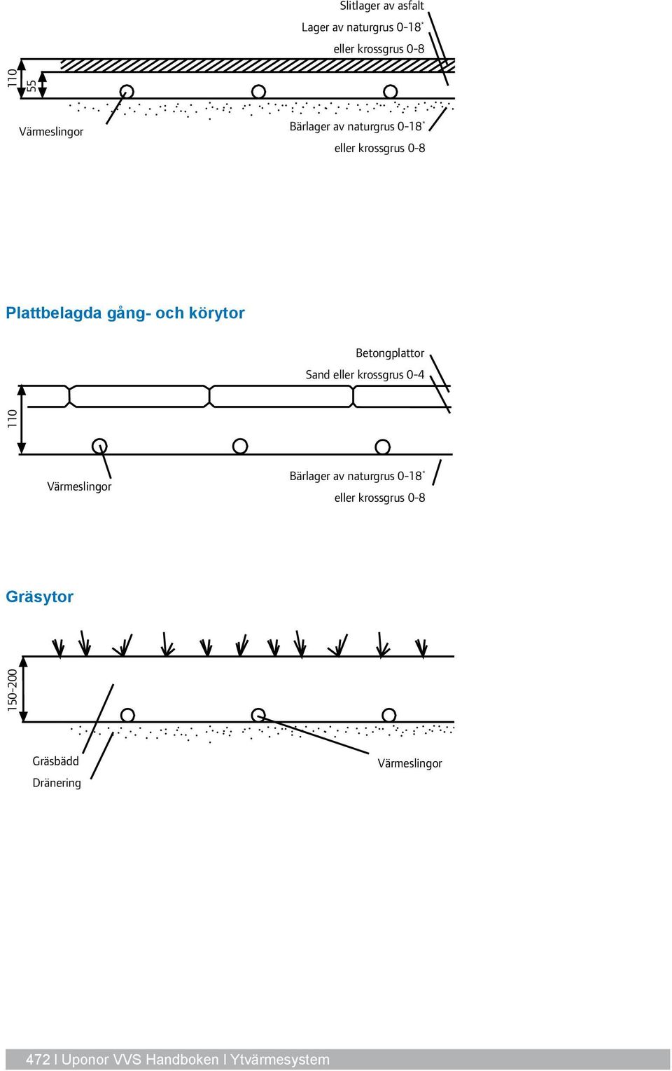 Betongplattor Sand eller krossgrus 0-4 110 Värmeslingor Bärlager av naturgrus 0-18 * eller