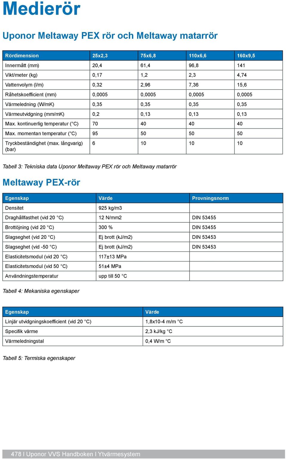 momentan temperatur ( C) 95 50 50 50 Tryckbeständighet (max.