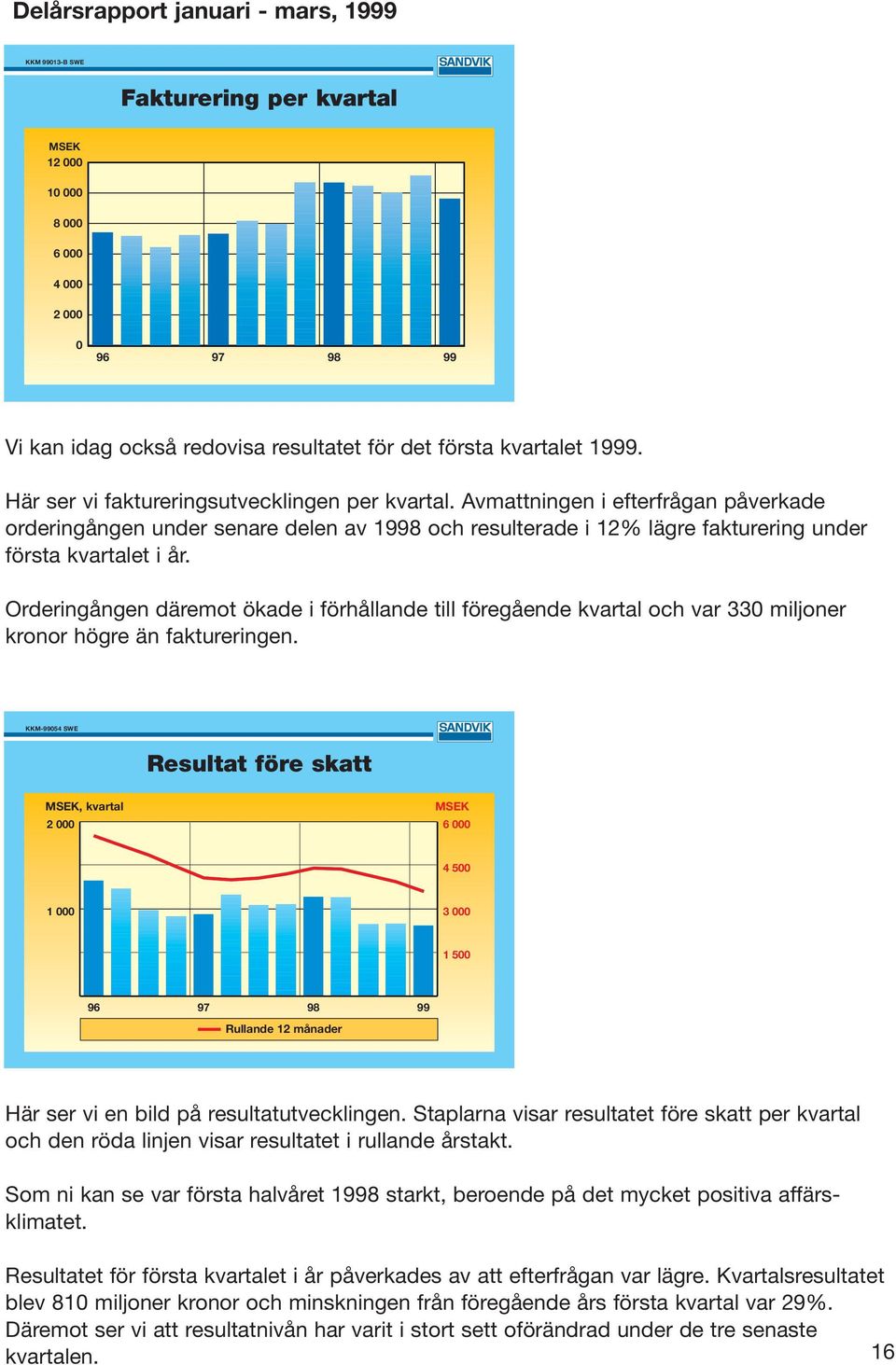 Orderingången däremot ökade i förhållande till föregående kvartal och var 33 miljoner kronor högre än faktureringen.