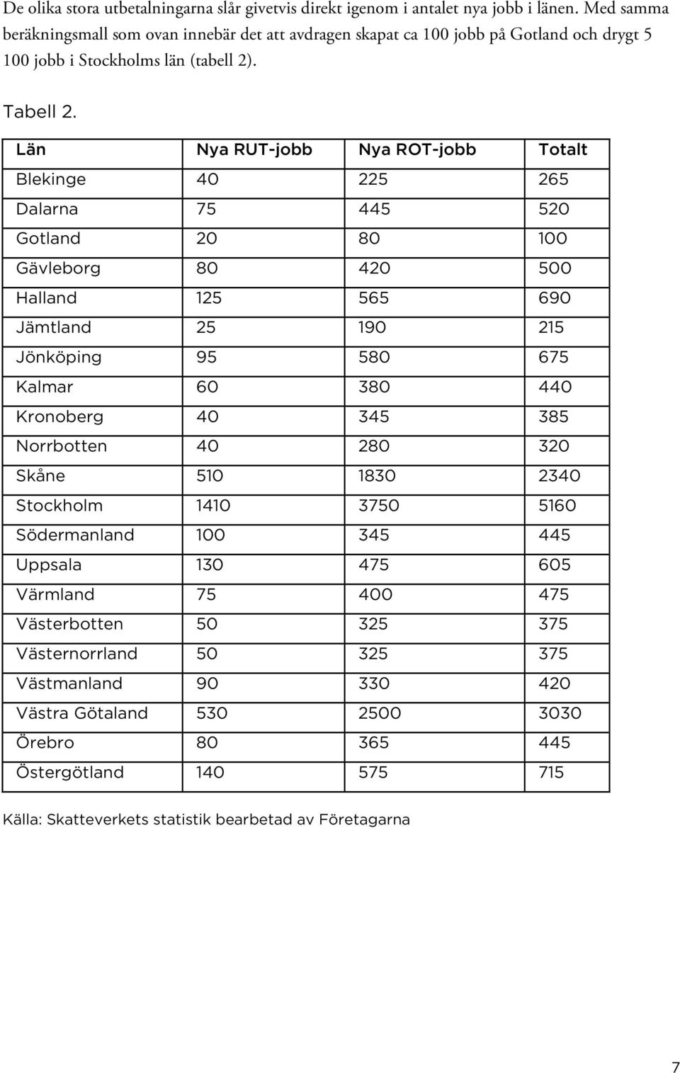 Län Nya RUT-jobb Nya ROT-jobb Totalt Blekinge 40 225 265 Dalarna 75 445 520 Gotland 20 80 100 Gävleborg 80 420 500 Halland 125 565 690 Jämtland 25 190 215 Jönköping 95 580 675 Kalmar 60 380 440