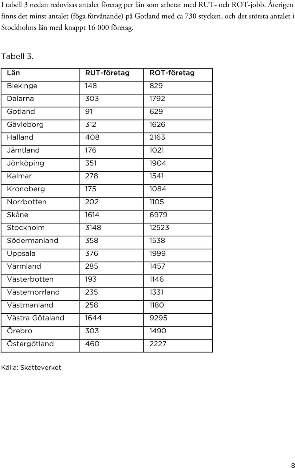 Län RUT-företag ROT-företag Blekinge 148 829 Dalarna 303 1792 Gotland 91 629 Gävleborg 312 1626 Halland 408 2163 Jämtland 176 1021 Jönköping 351 1904 Kalmar 278 1541