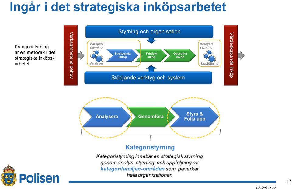Styrning och organisation Strategiskt inköp Taktiskt inköp Operativt inköp