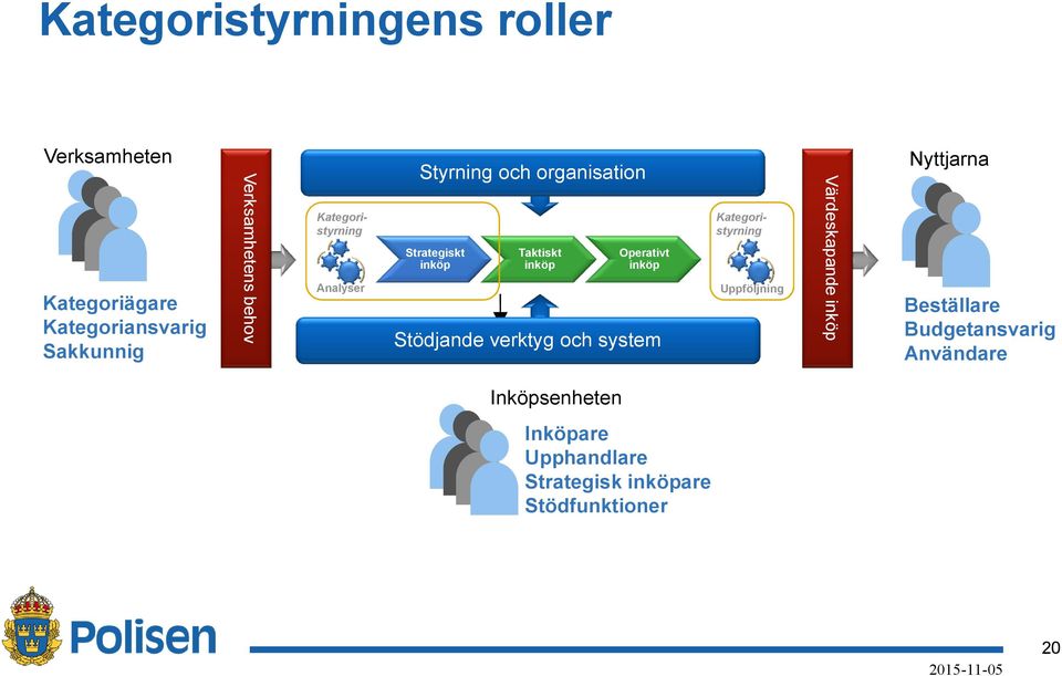 Styrning och organisation Strategiskt inköp Taktiskt inköp Operativt inköp Stödjande verktyg och