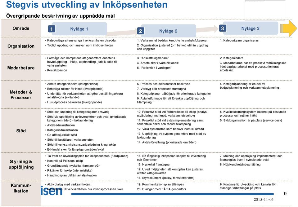 ansvar inom inköpsenheten 1. Verksamhet bedrivs kund-/verksamhetsfokuserat. 2. Organisation justerad (om behov) utifrån uppdrag och uppgifter 1.
