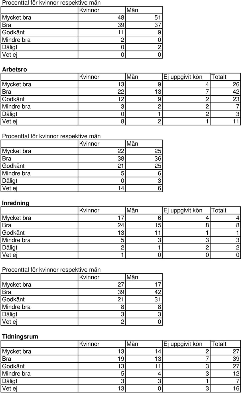 17 6 4 4 Bra 24 15 8 8 Godkänt 13 11 1 1 Mindre bra 5 3 3 3 Dåligt 2 1 2 2 Vet ej 1 Mycket bra 27 17 Bra 39 42 Godkänt 21 31 Mindre bra 8