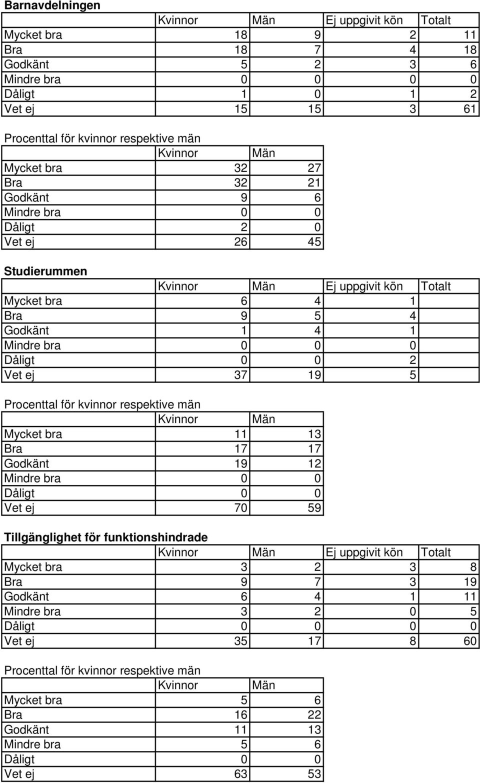 Mycket bra 11 13 Bra 17 17 Godkänt 19 12 Mindre bra Dåligt Vet ej 7 59 Tillgänglighet för funktionshindrade Mycket bra 3 2 3 8 Bra 9 7