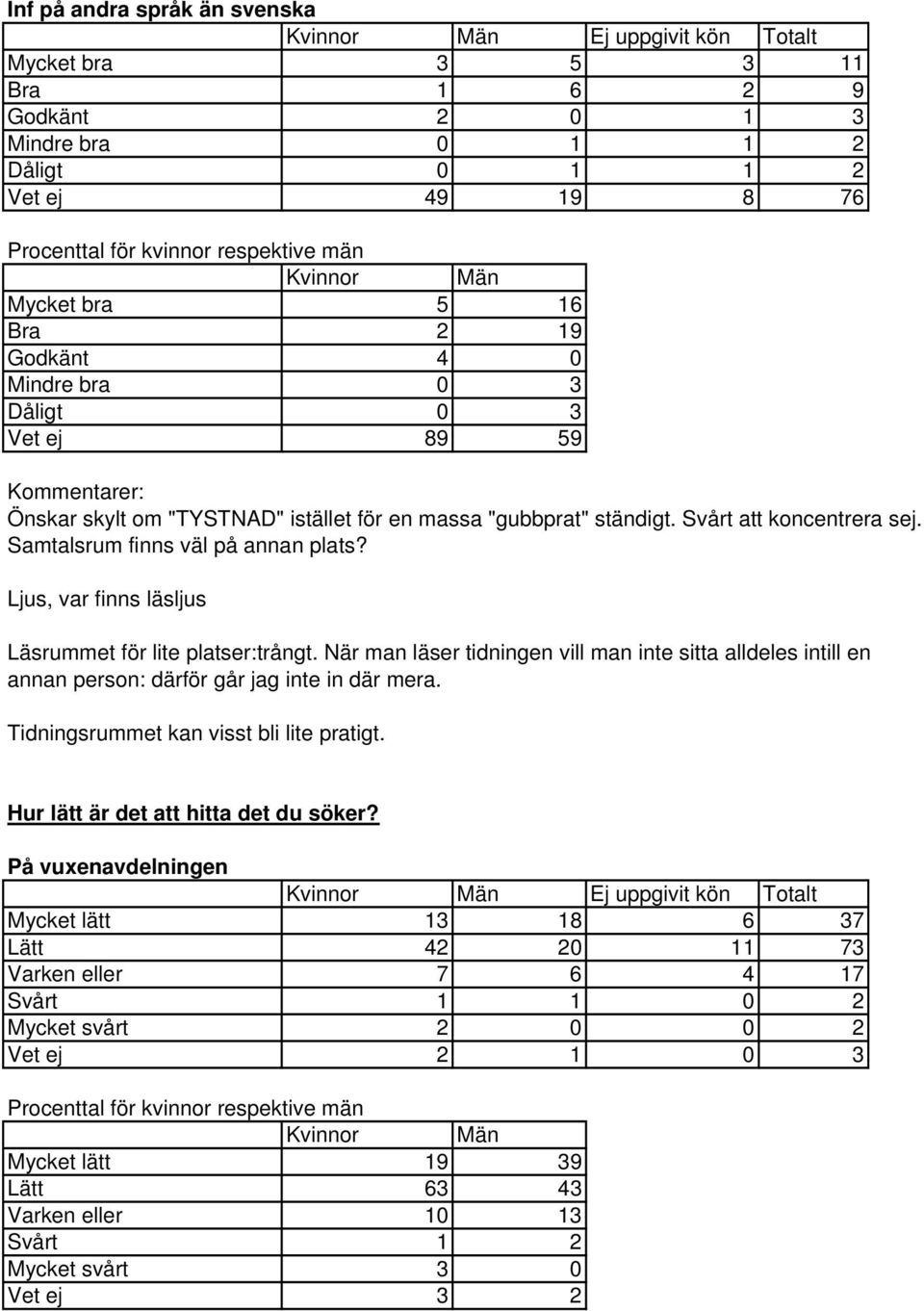 Ljus, var finns läsljus Läsrummet för lite platser:trångt. När man läser tidningen vill man inte sitta alldeles intill en annan person: därför går jag inte in där mera.