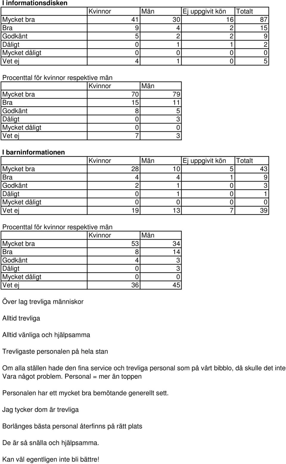 människor Alltid trevliga Alltid vänliga och hjälpsamma Trevligaste personalen på hela stan Om alla ställen hade den fina service och trevliga personal som på vårt bibblo, då skulle det inte Vara