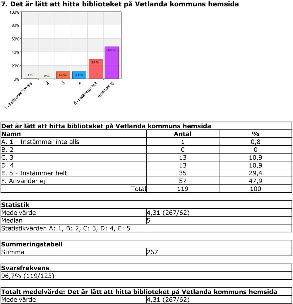 Använder ej 57 47,9 Total 119 100 Medelvärde 4,31 (267/62) Median 5 värden A: 1, B: 2, C: 3, D: 4, E: 5 Summa 267