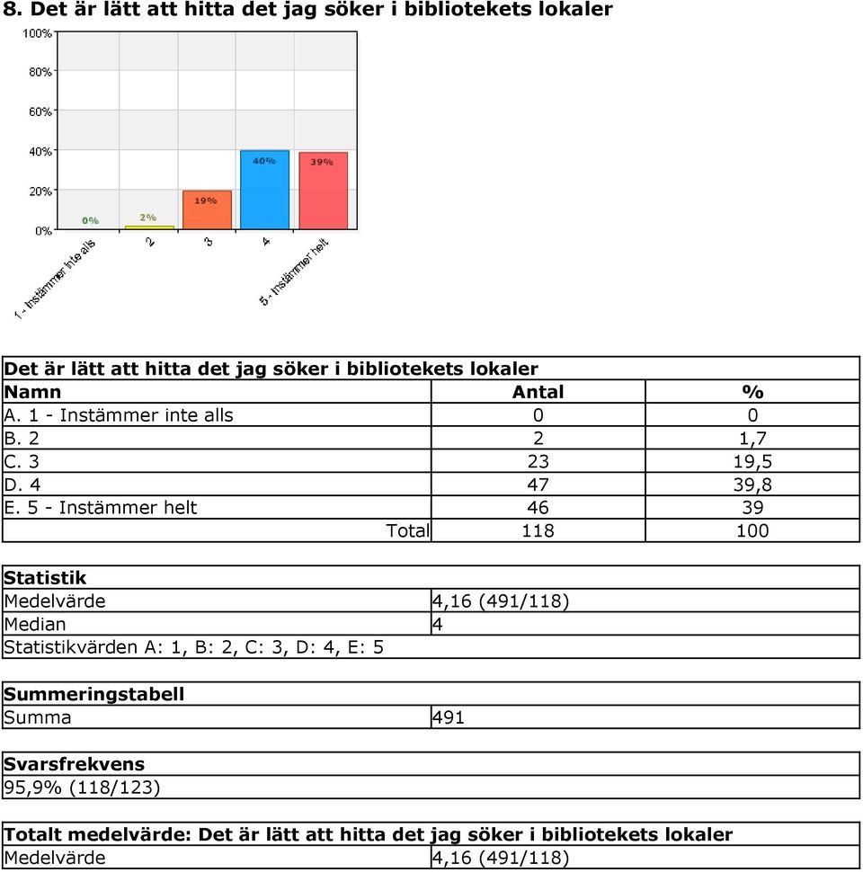 5 - Instämmer helt 46 39 Total 118 100 Medelvärde 4,16 (491/118) Median 4 värden A: 1, B: 2, C: 3, D: 4, E: