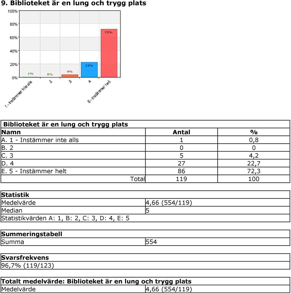 5 - Instämmer helt 86 72,3 Total 119 100 Medelvärde 4,66 (554/119) Median 5 värden A: 1, B: