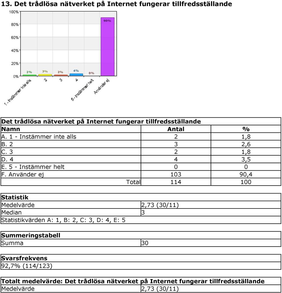 Använder ej 103 90,4 Total 114 100 Medelvärde 2,73 (30/11) Median 3 värden A: 1, B: 2, C: 3, D: 4, E: 5 Summa 30
