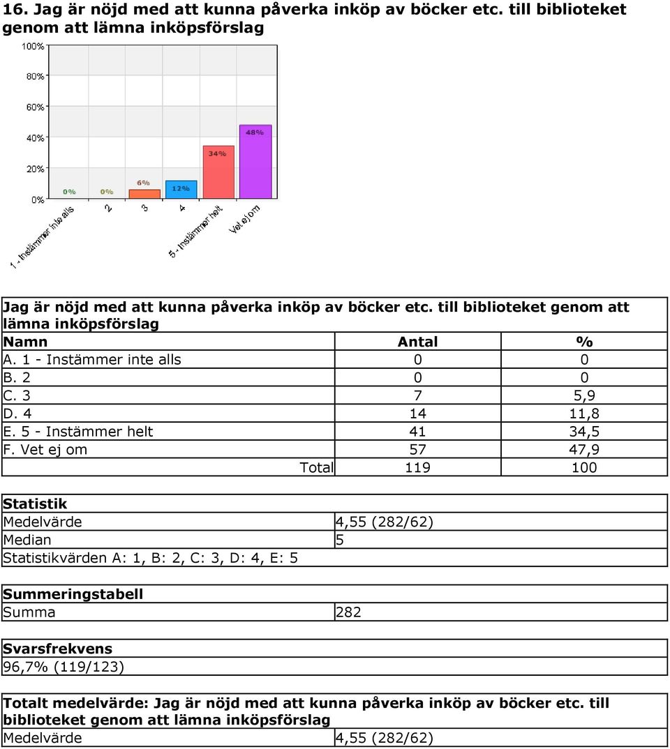 till biblioteket genom att lämna inköpsförslag A. 1 - Instämmer inte alls 0 0 B. 2 0 0 C. 3 7 5,9 D. 4 14 11,8 E. 5 - Instämmer helt 41 34,5 F.