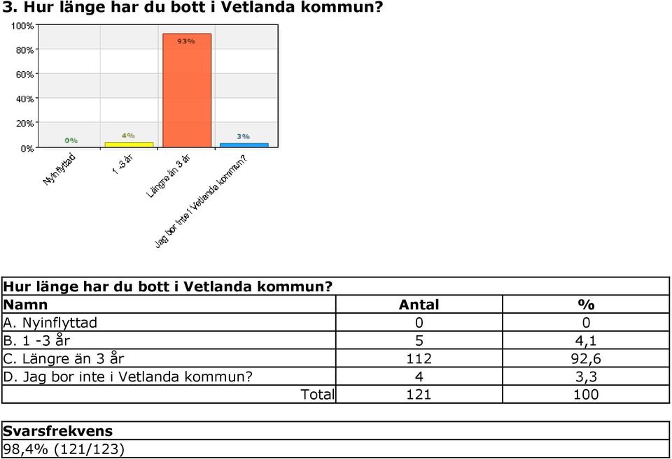 Nyinflyttad 0 0 B. 1-3 år 5 4,1 C.