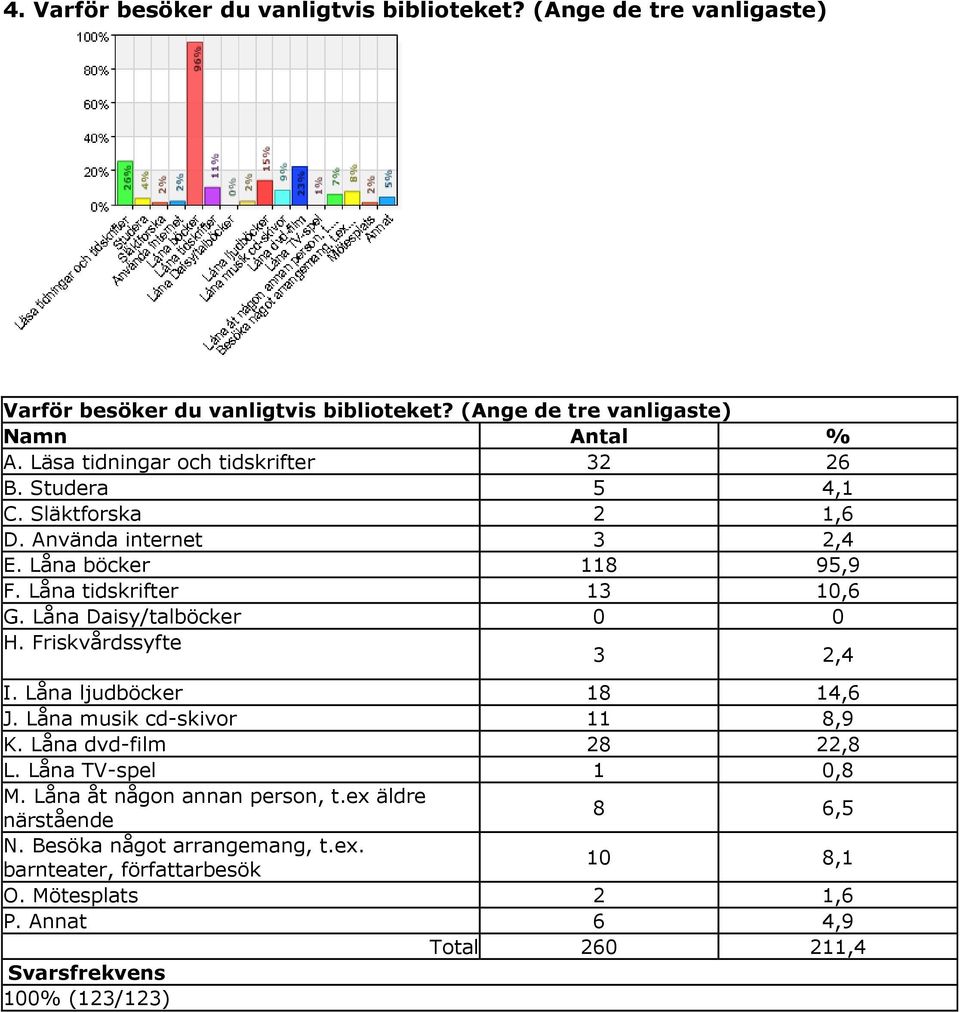 Låna Daisy/talböcker 0 0 H. Friskvårdssyfte 3 2,4 I. Låna ljudböcker 18 14,6 J. Låna musik cd-skivor 11 8,9 K. Låna dvd-film 28 22,8 L. Låna TV-spel 1 0,8 M.
