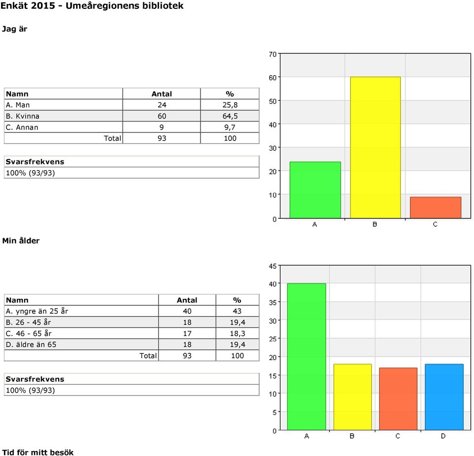 Annan 9 9,7 Min ålder A. yngre än 25 år 40 43 B.